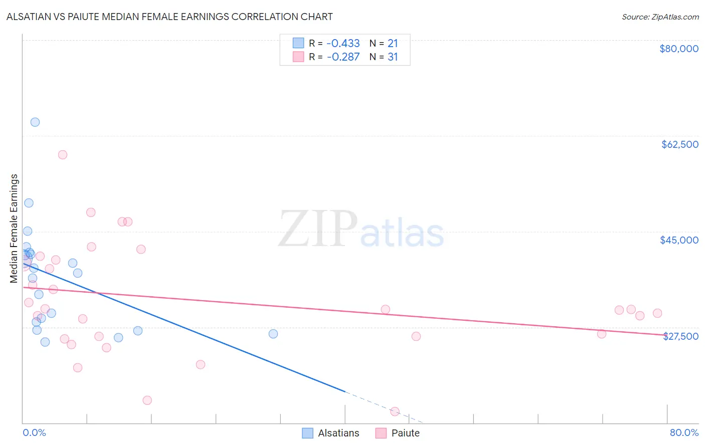 Alsatian vs Paiute Median Female Earnings
