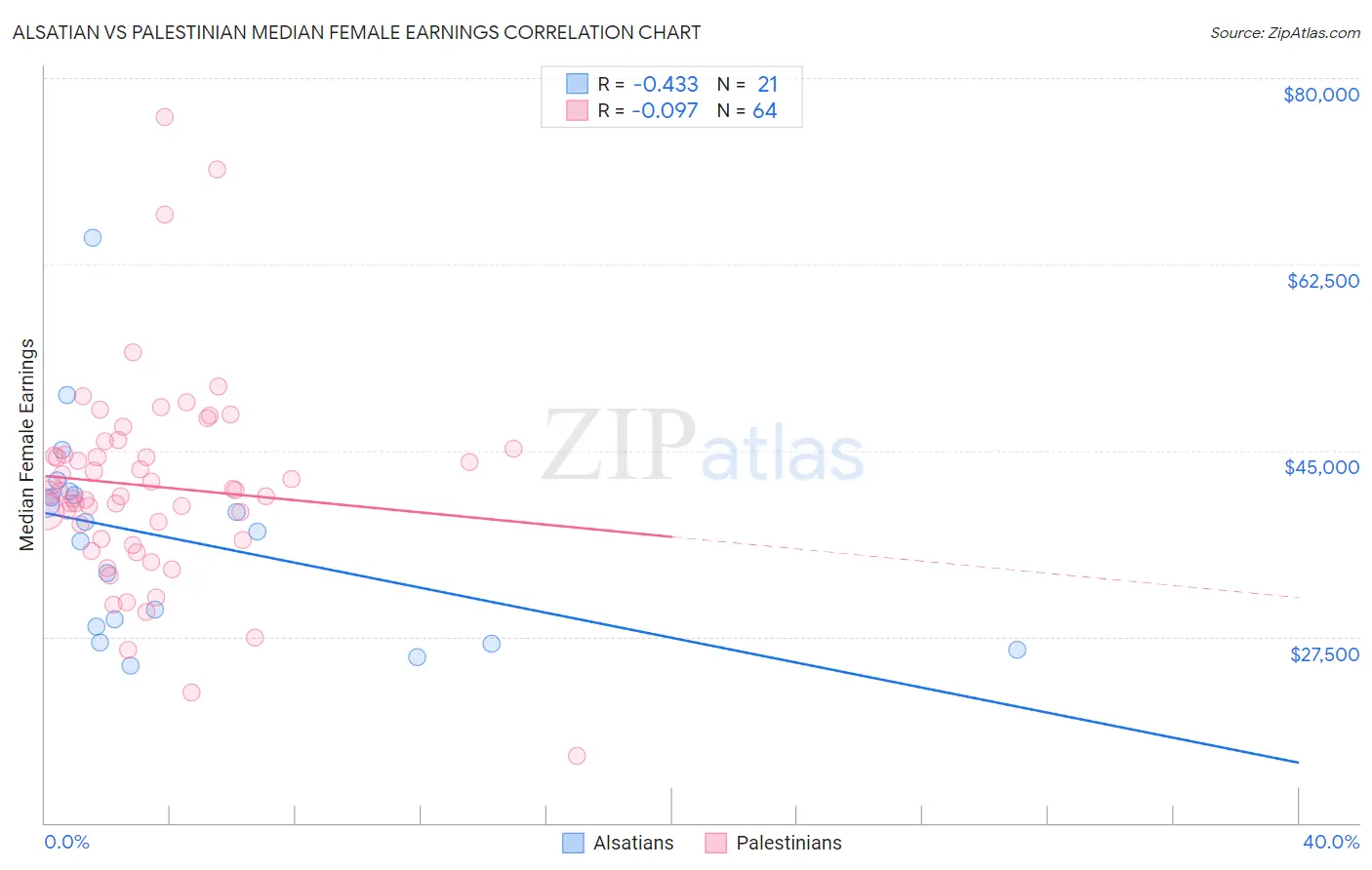 Alsatian vs Palestinian Median Female Earnings