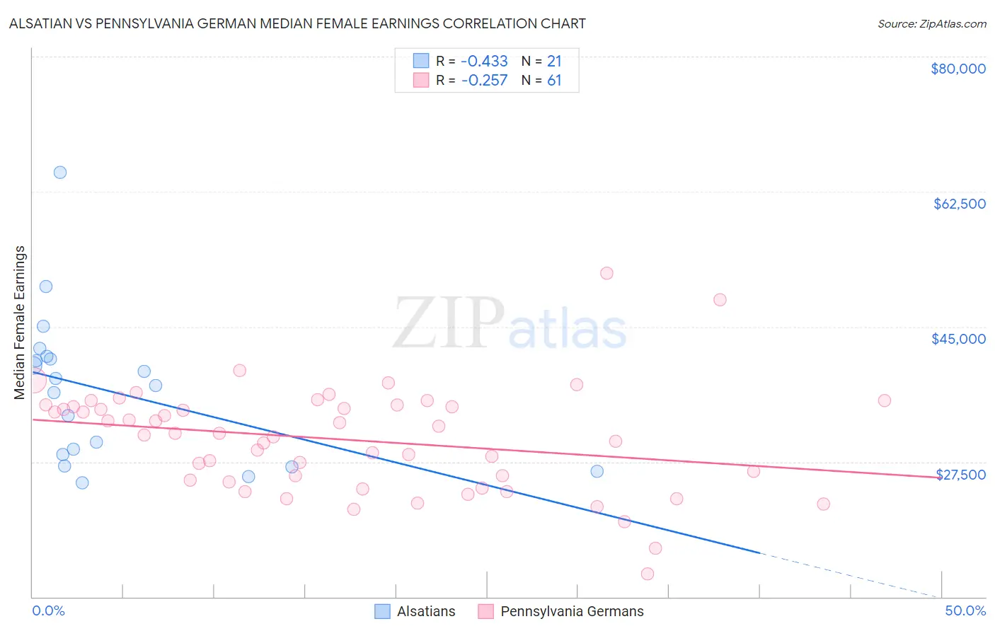 Alsatian vs Pennsylvania German Median Female Earnings