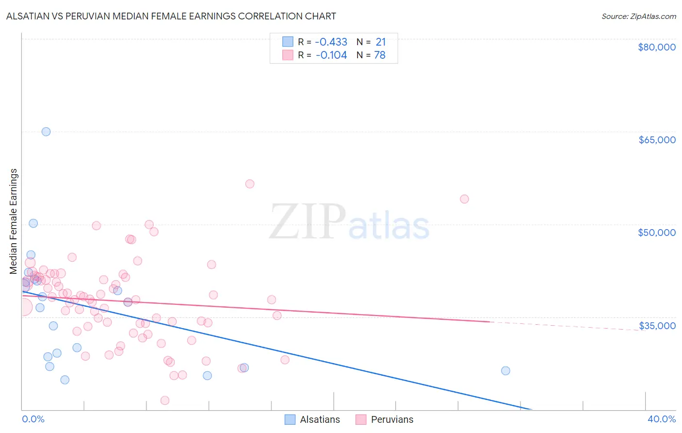 Alsatian vs Peruvian Median Female Earnings