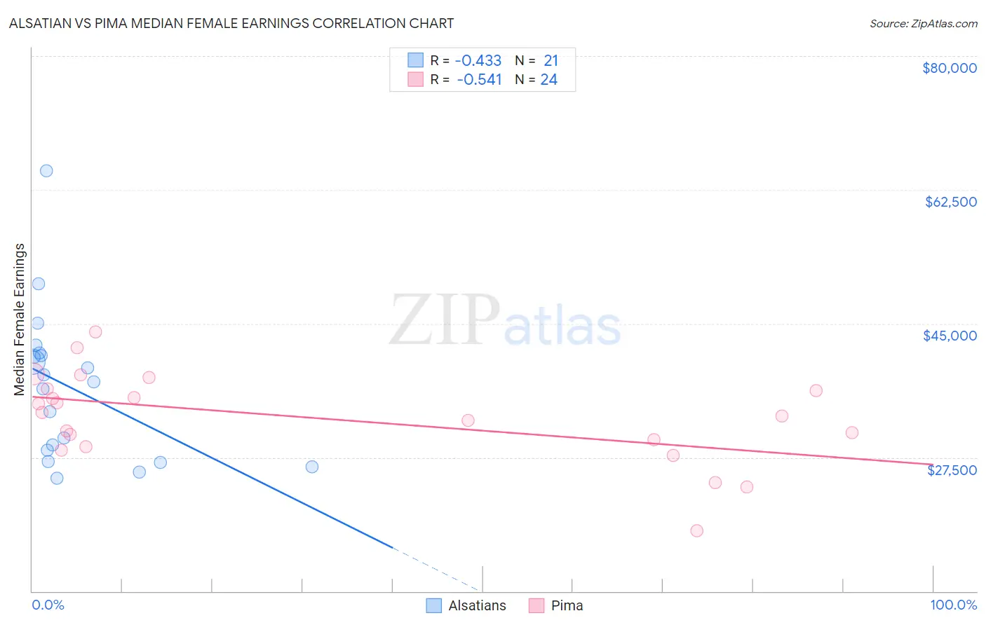 Alsatian vs Pima Median Female Earnings