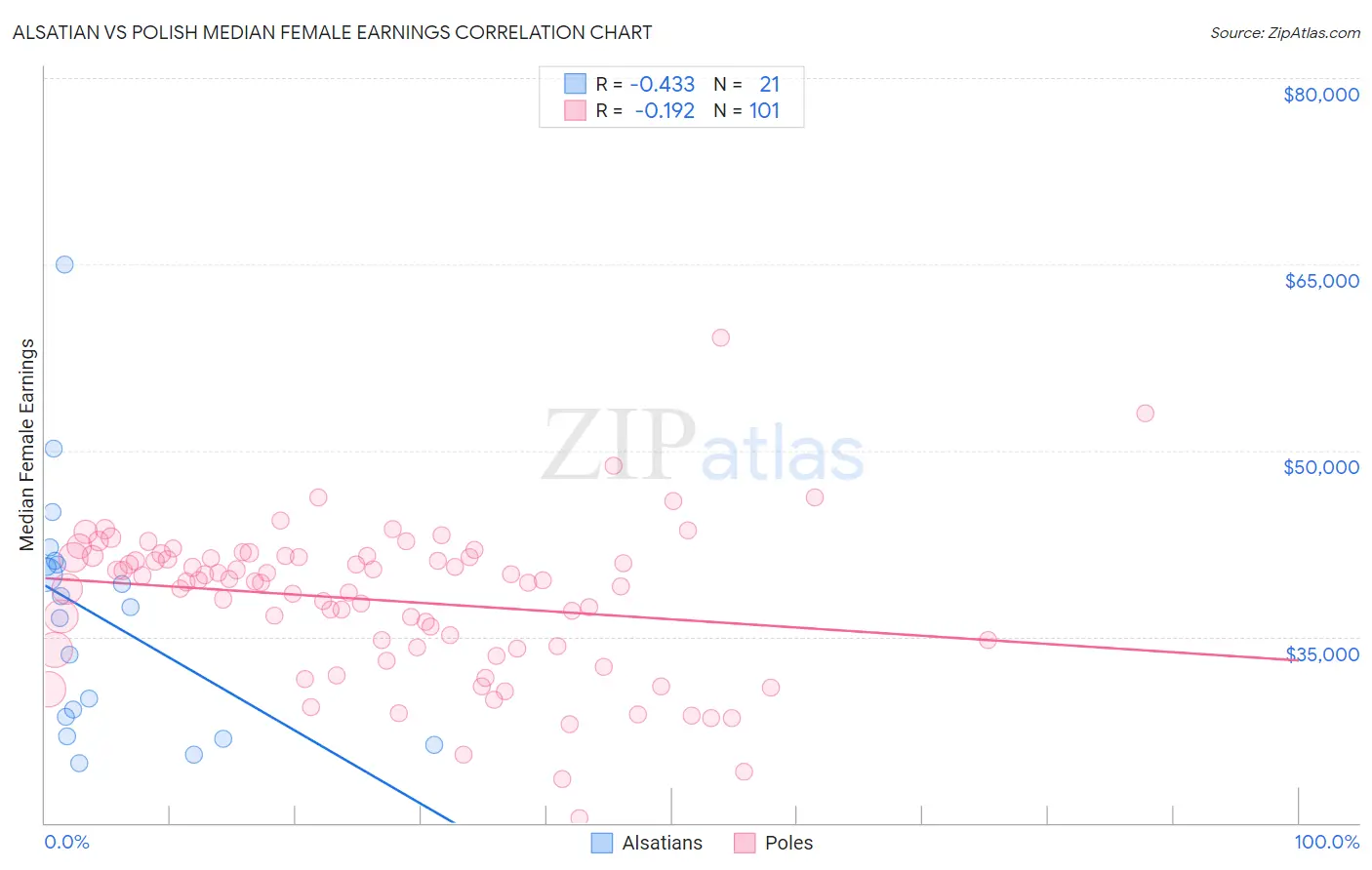 Alsatian vs Polish Median Female Earnings
