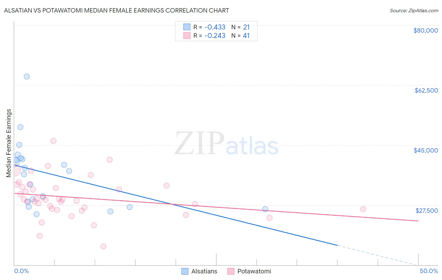Alsatian vs Potawatomi Median Female Earnings