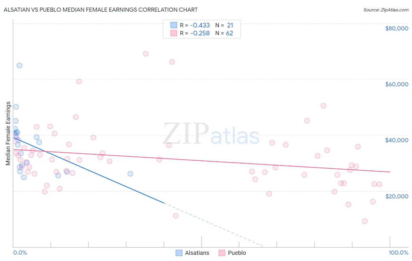 Alsatian vs Pueblo Median Female Earnings