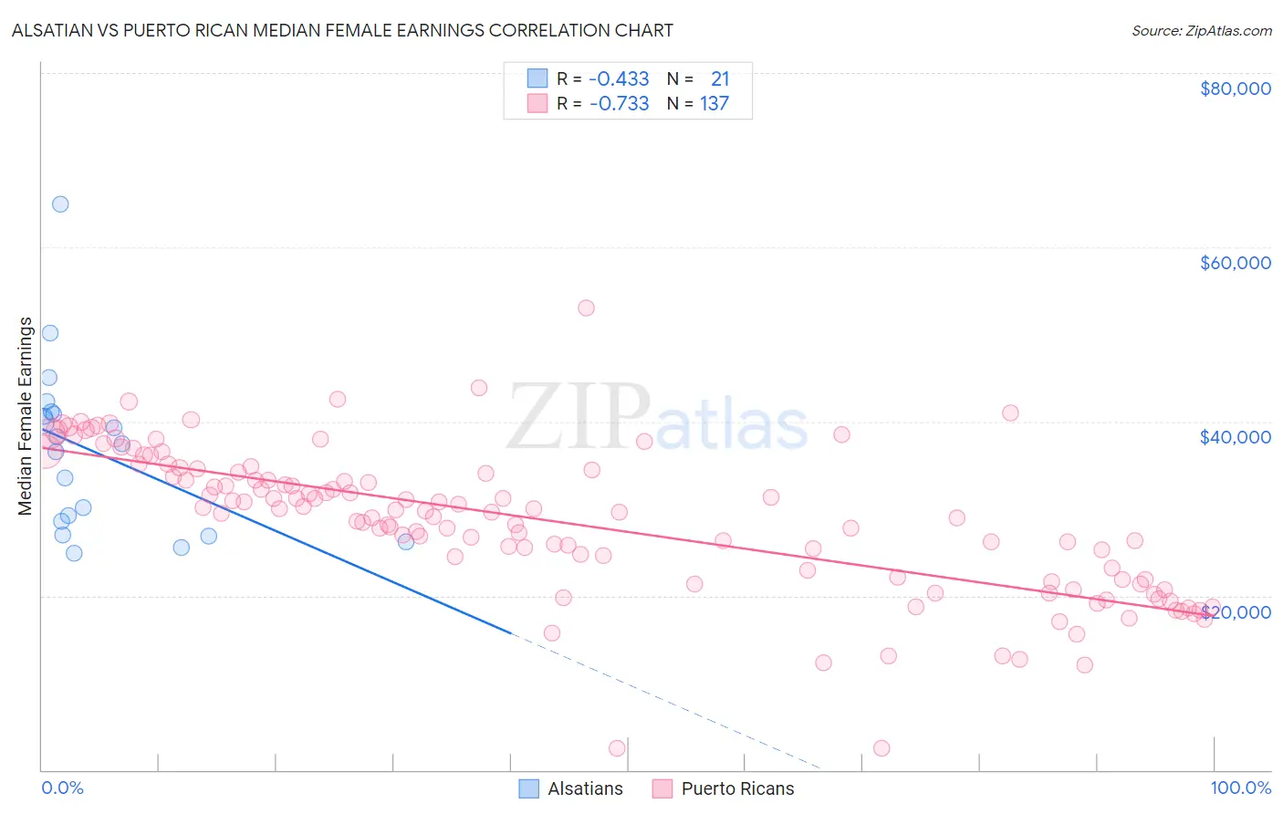 Alsatian vs Puerto Rican Median Female Earnings