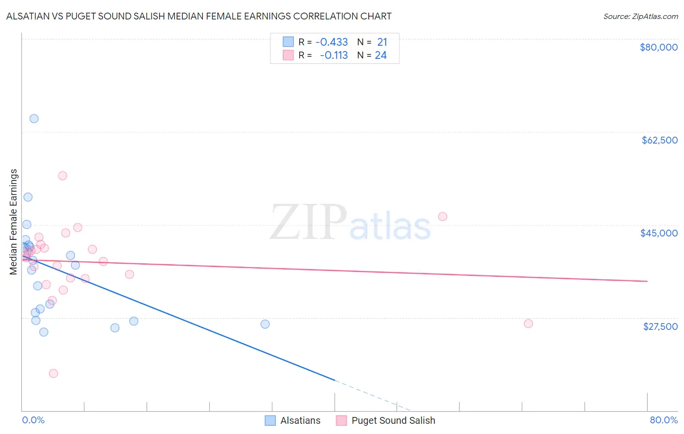 Alsatian vs Puget Sound Salish Median Female Earnings