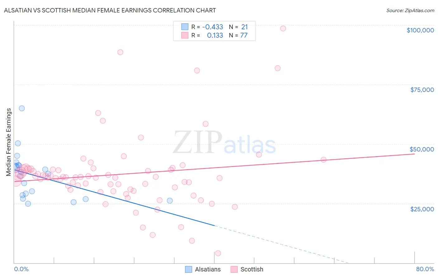 Alsatian vs Scottish Median Female Earnings