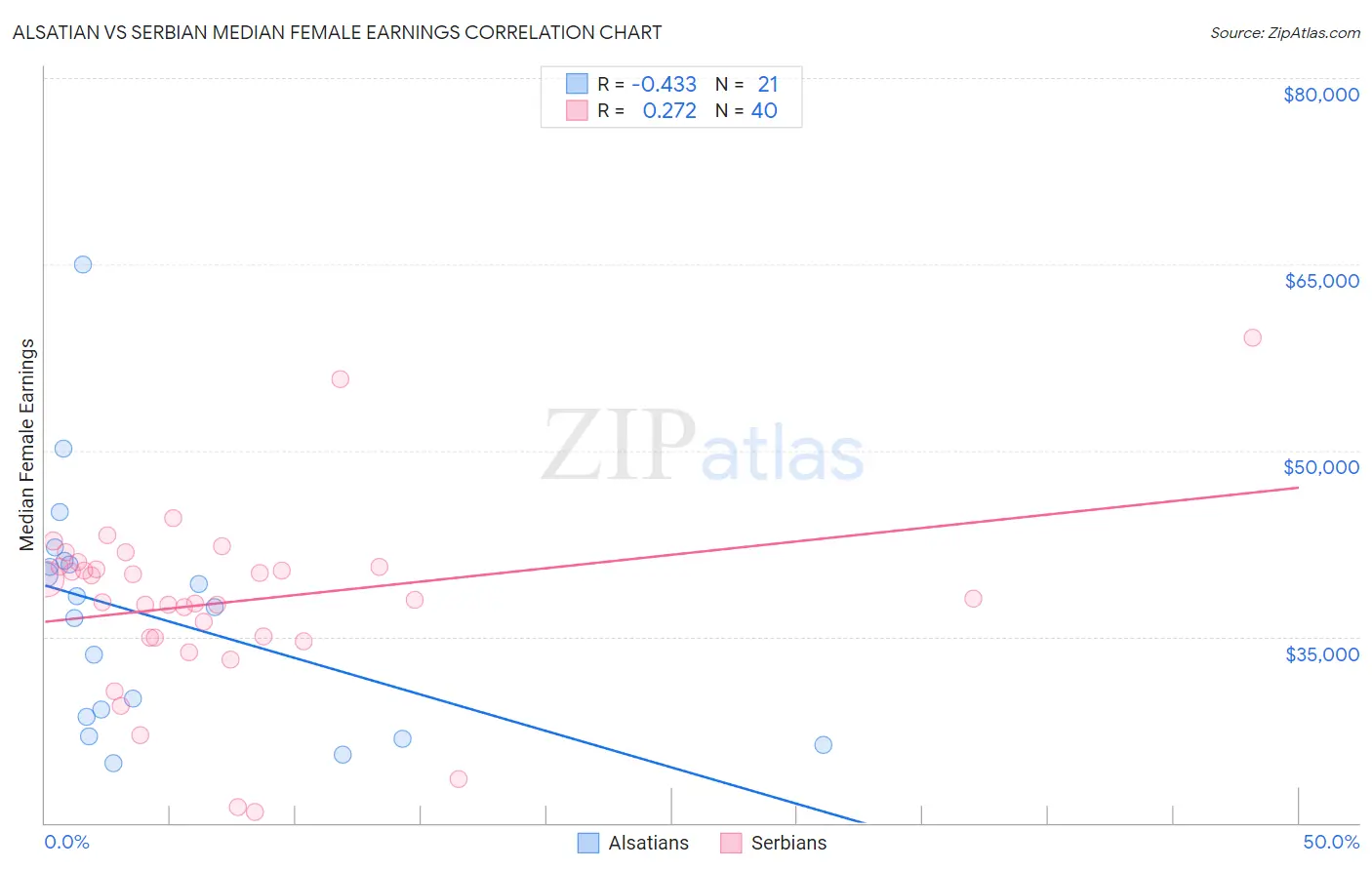 Alsatian vs Serbian Median Female Earnings