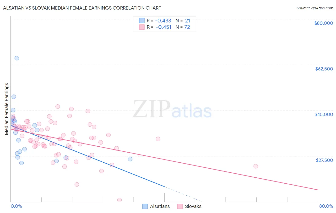 Alsatian vs Slovak Median Female Earnings