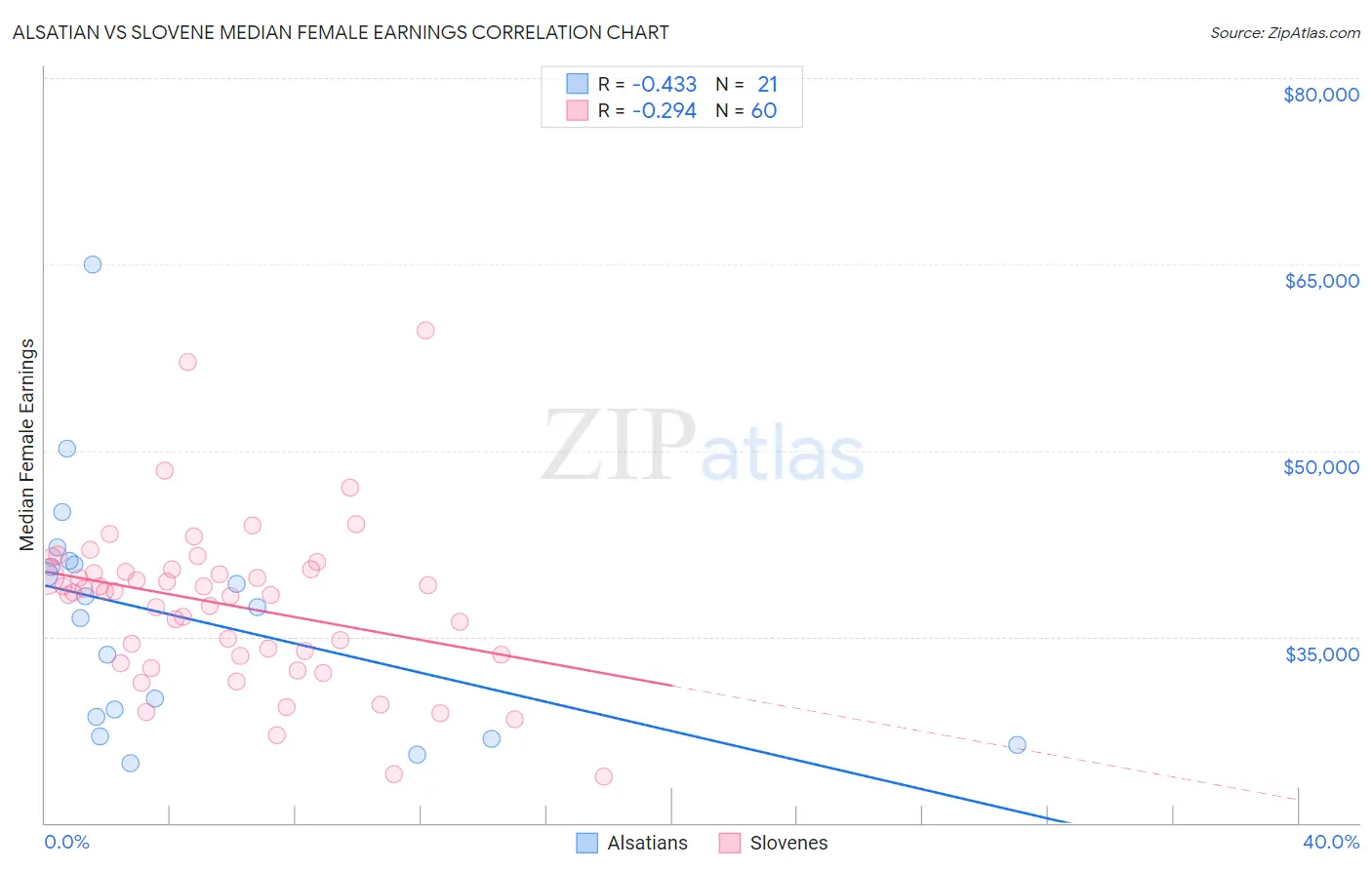 Alsatian vs Slovene Median Female Earnings