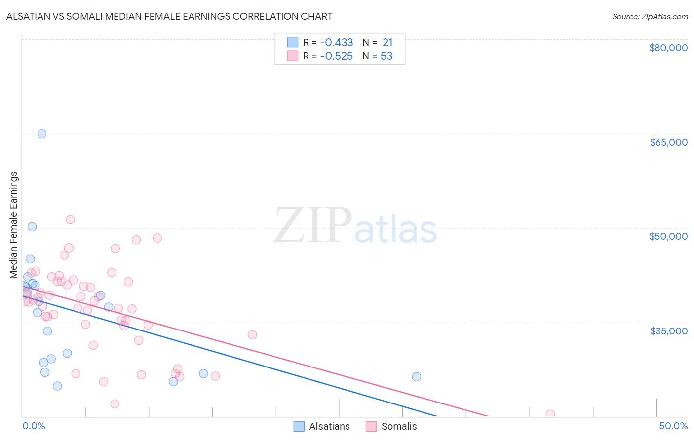 Alsatian vs Somali Median Female Earnings