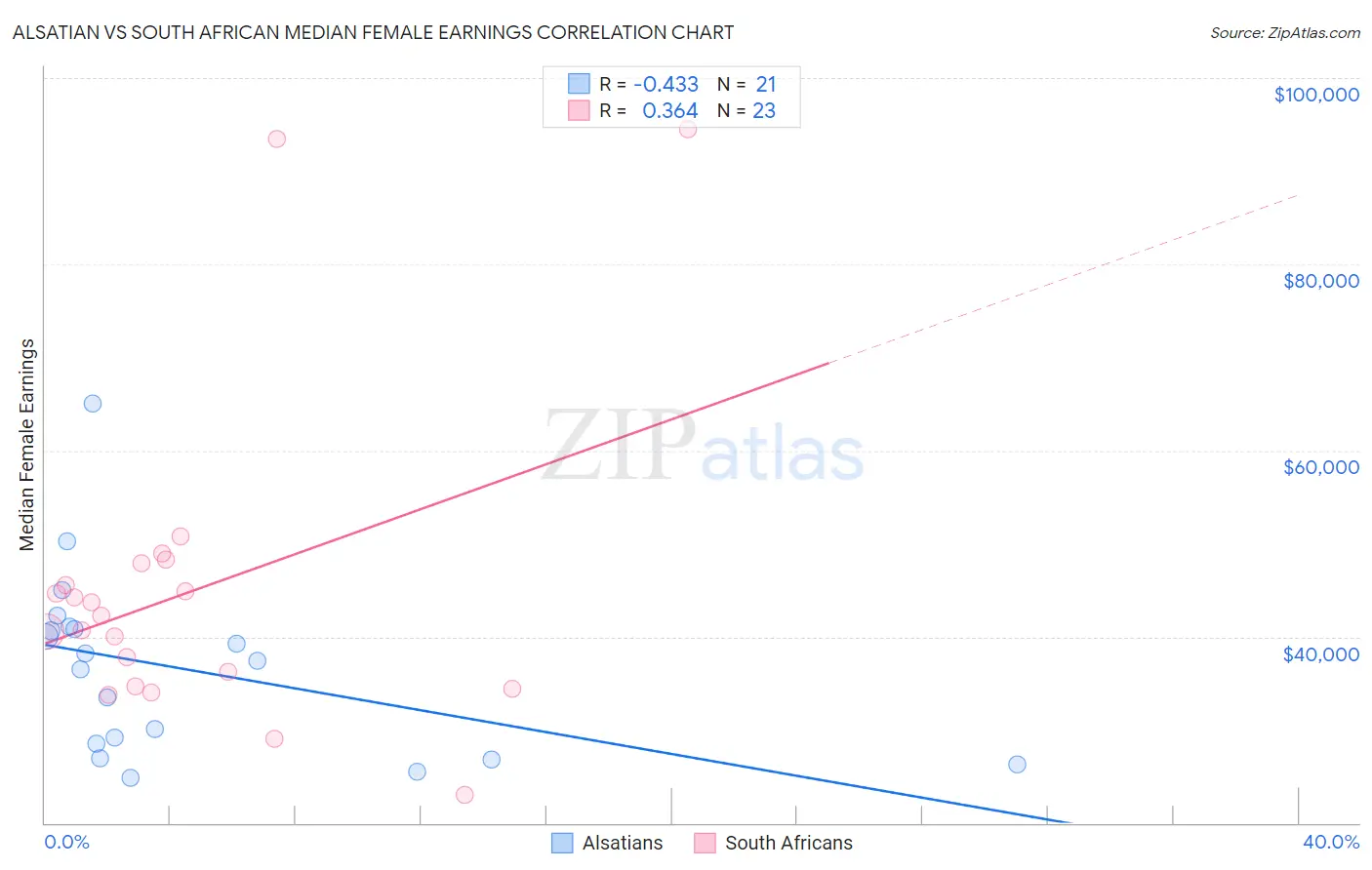 Alsatian vs South African Median Female Earnings