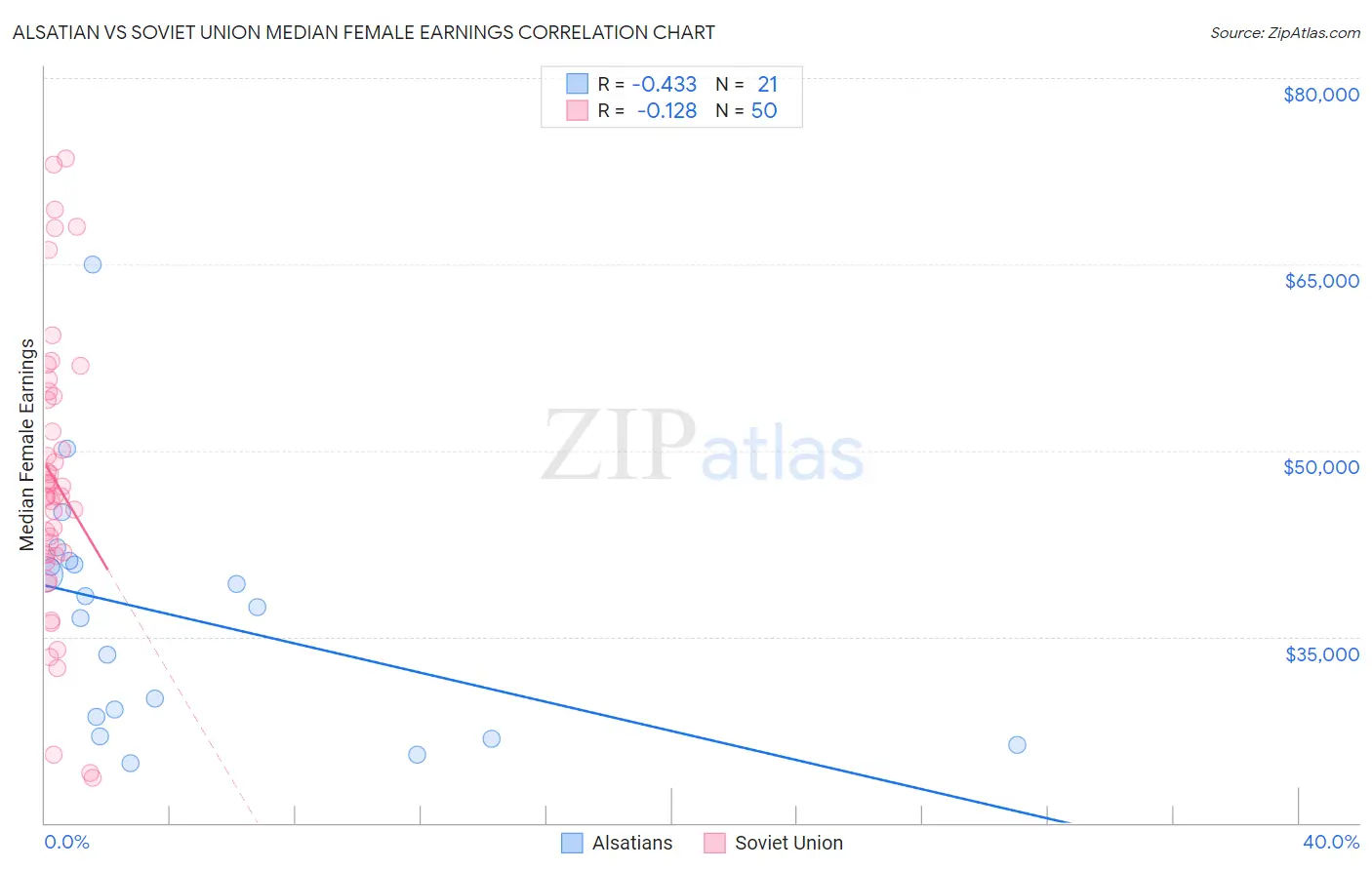 Alsatian vs Soviet Union Median Female Earnings