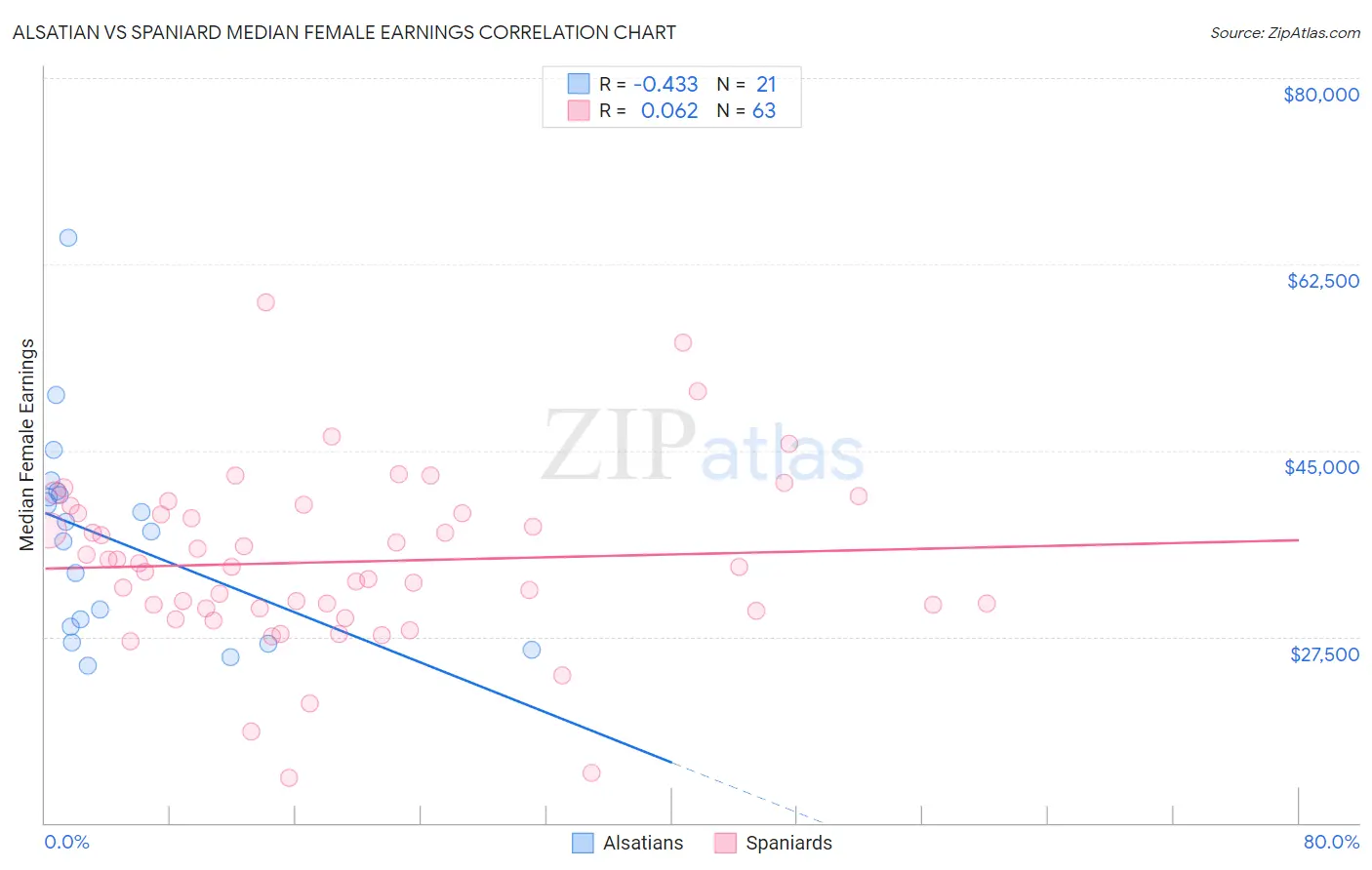 Alsatian vs Spaniard Median Female Earnings