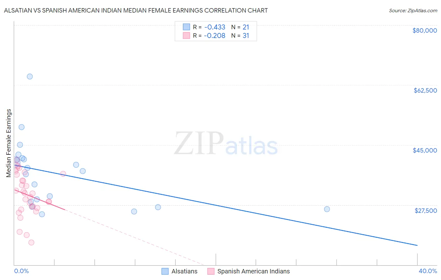 Alsatian vs Spanish American Indian Median Female Earnings