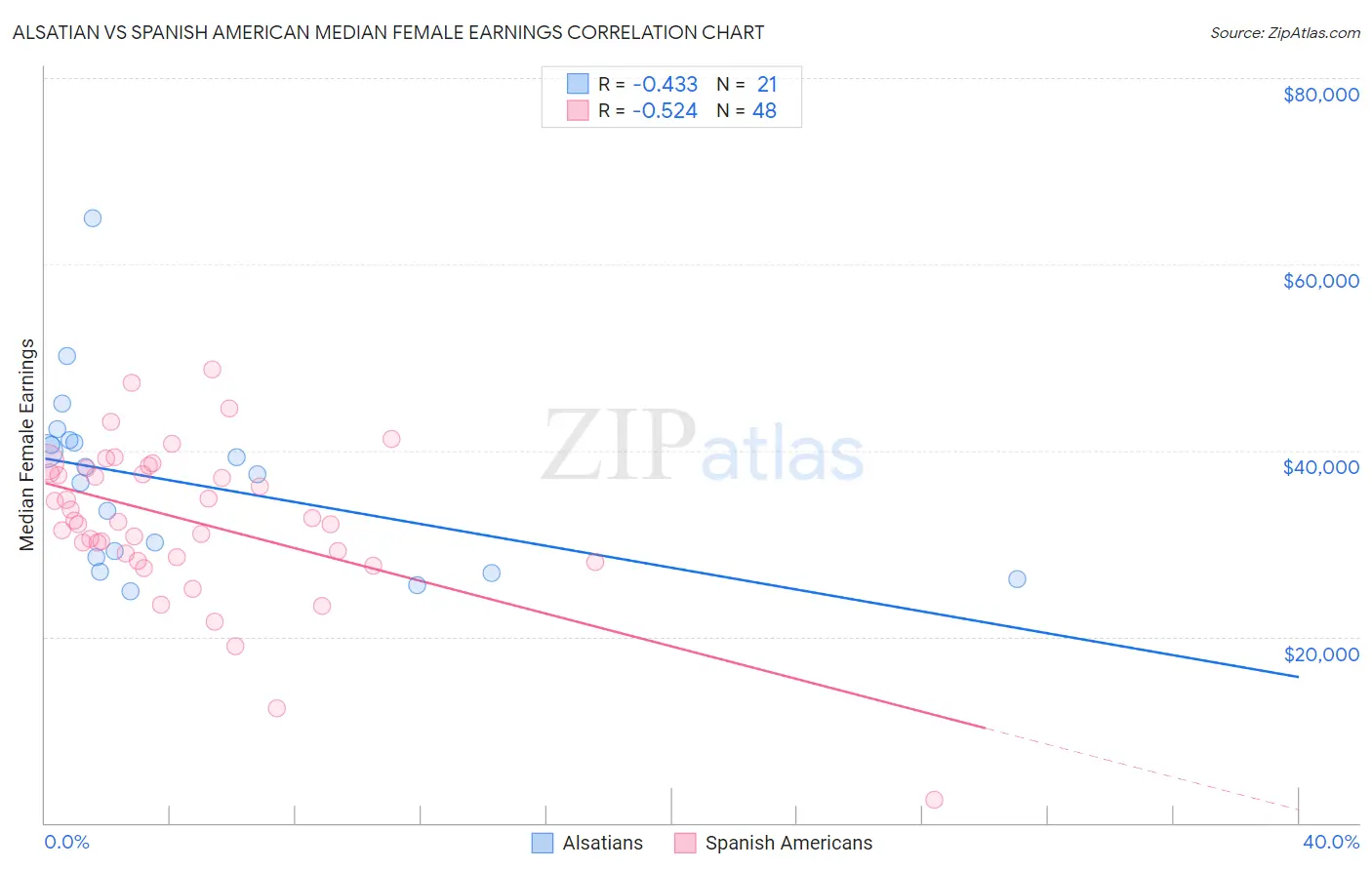 Alsatian vs Spanish American Median Female Earnings