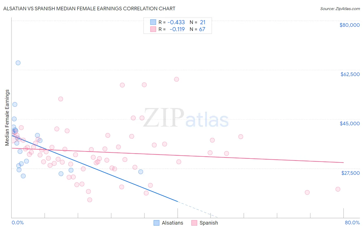 Alsatian vs Spanish Median Female Earnings