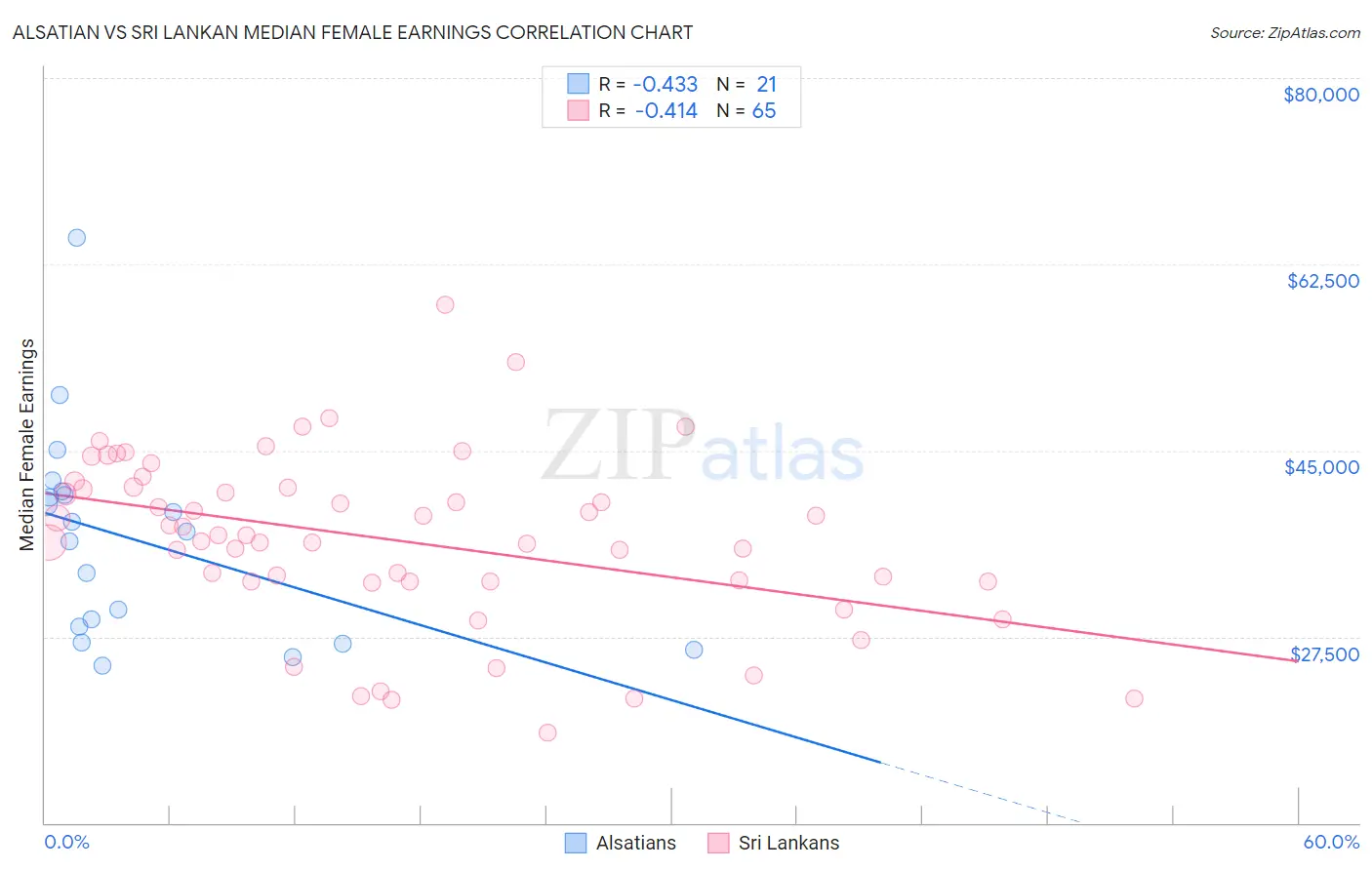 Alsatian vs Sri Lankan Median Female Earnings