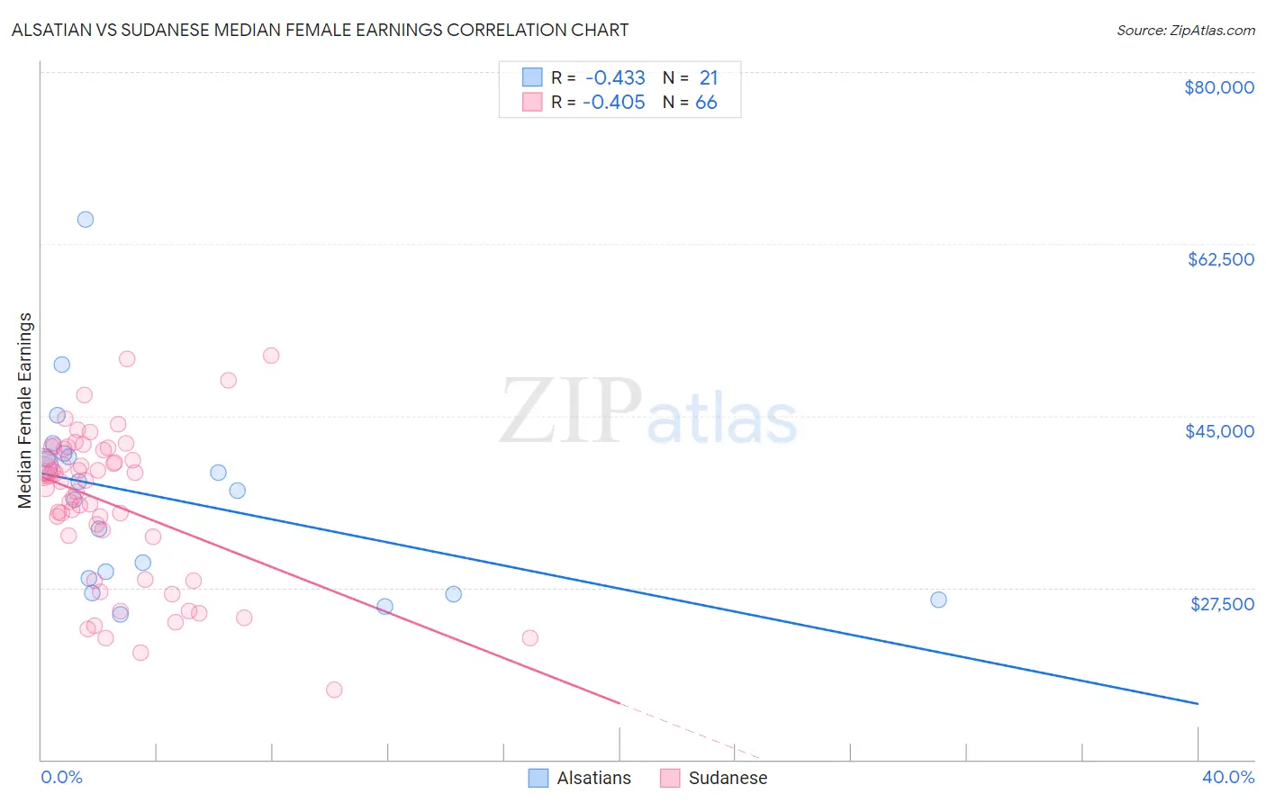 Alsatian vs Sudanese Median Female Earnings