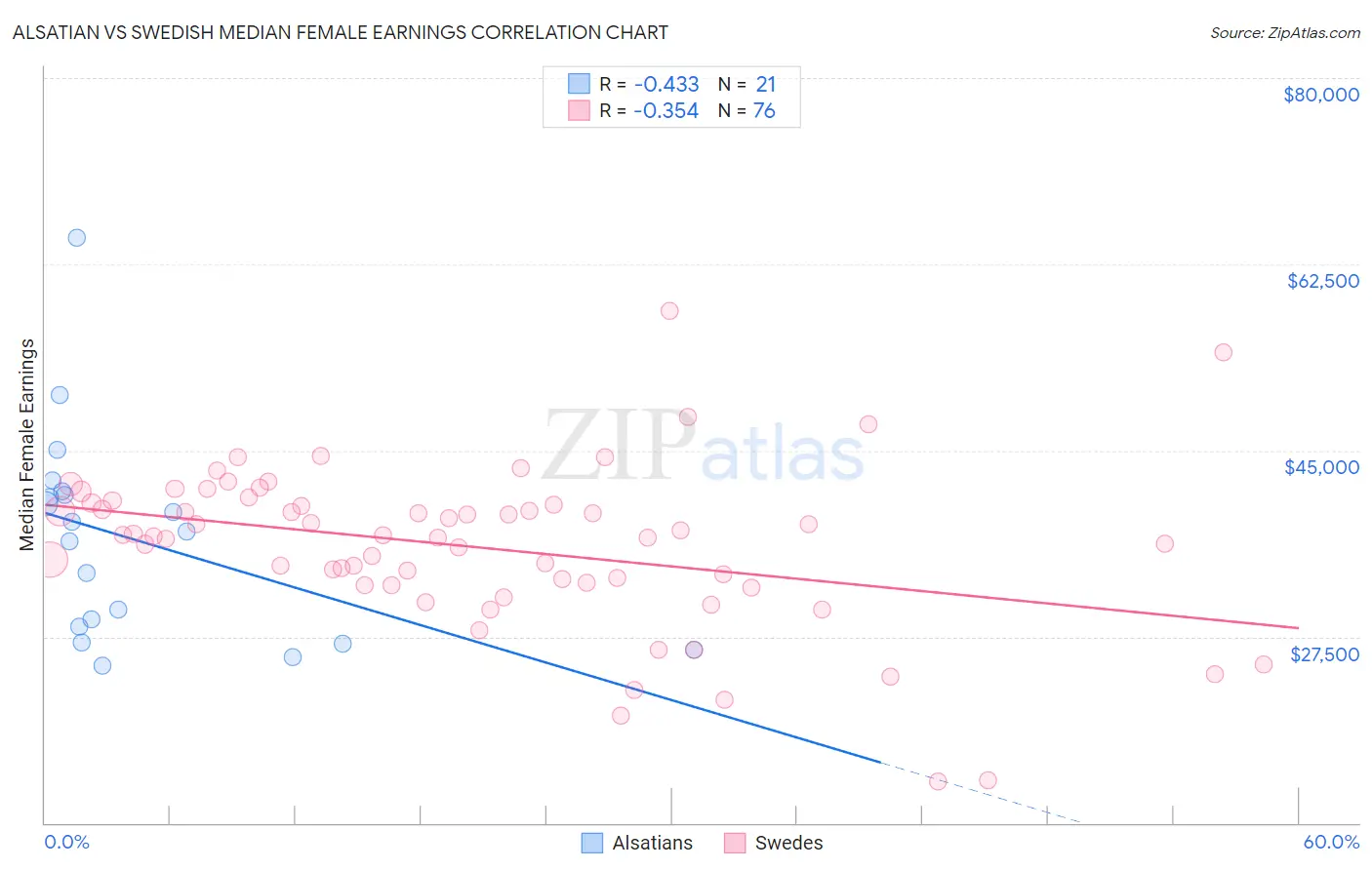 Alsatian vs Swedish Median Female Earnings