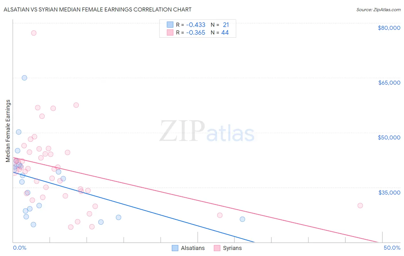 Alsatian vs Syrian Median Female Earnings