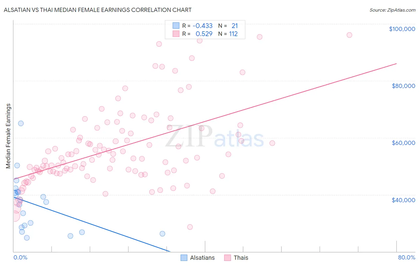 Alsatian vs Thai Median Female Earnings