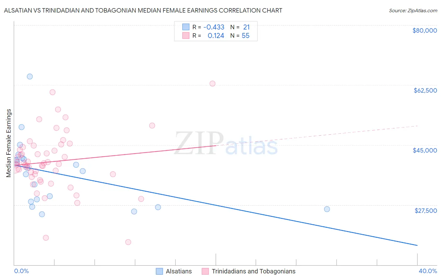 Alsatian vs Trinidadian and Tobagonian Median Female Earnings