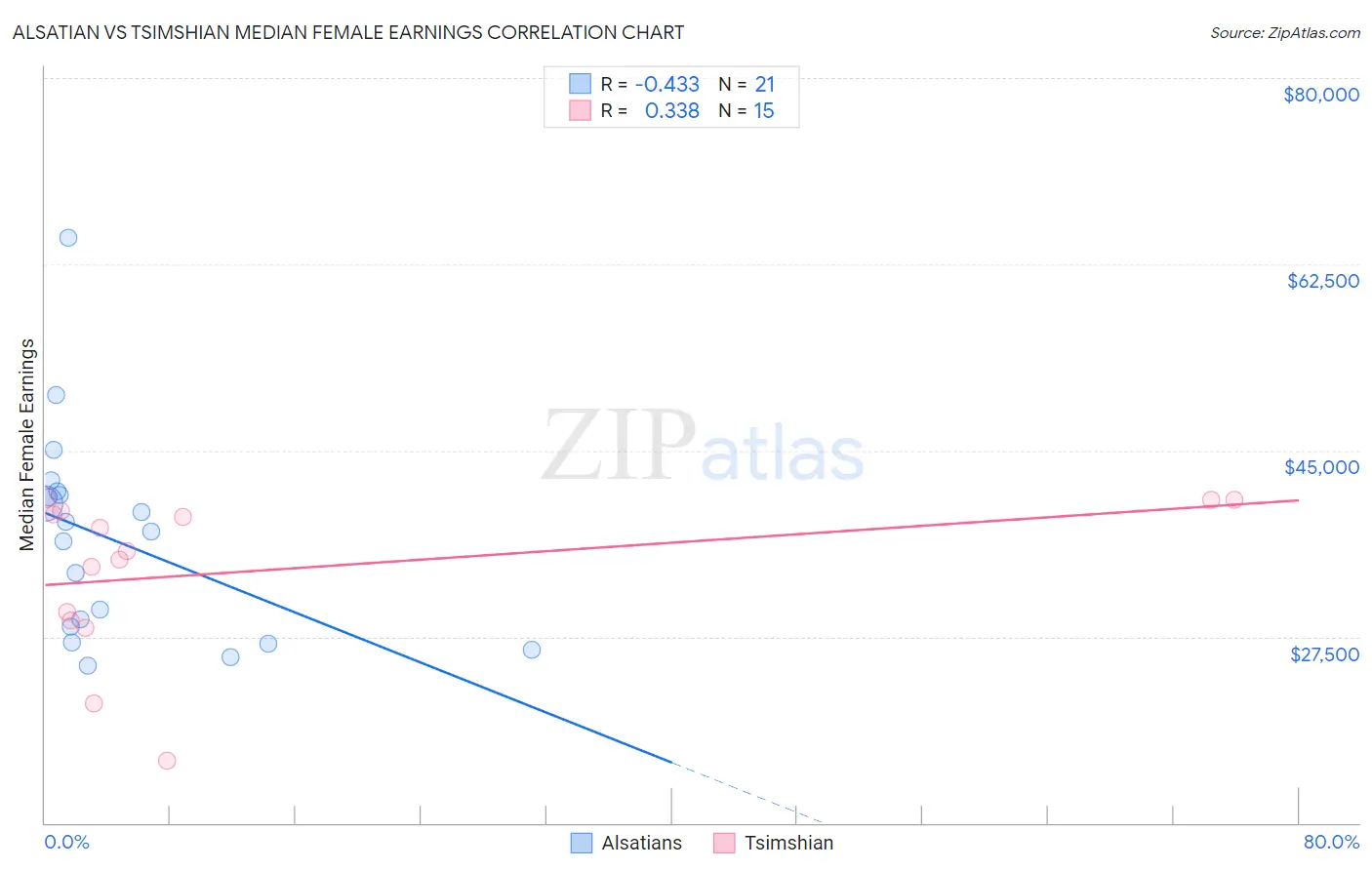 Alsatian vs Tsimshian Median Female Earnings
