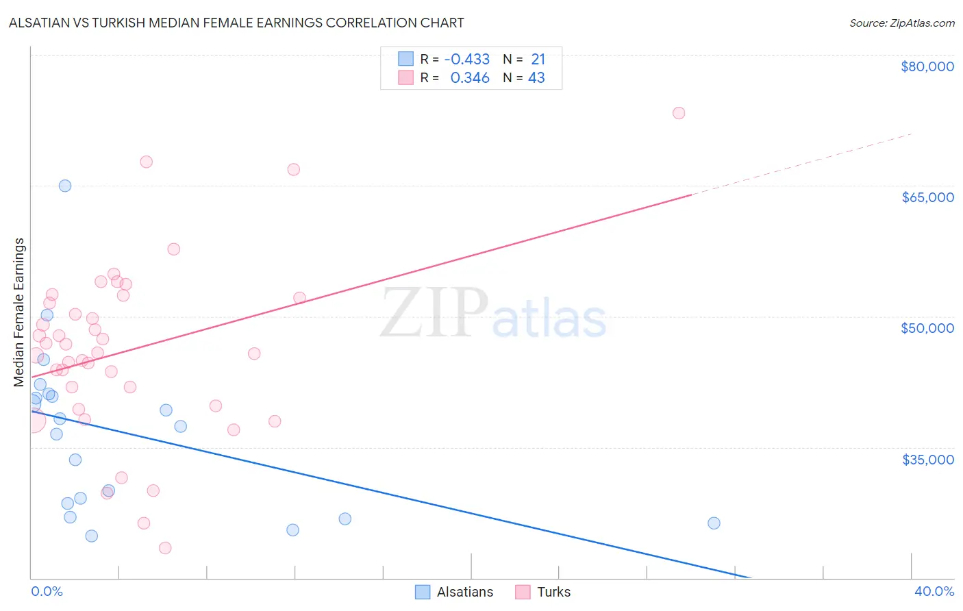 Alsatian vs Turkish Median Female Earnings