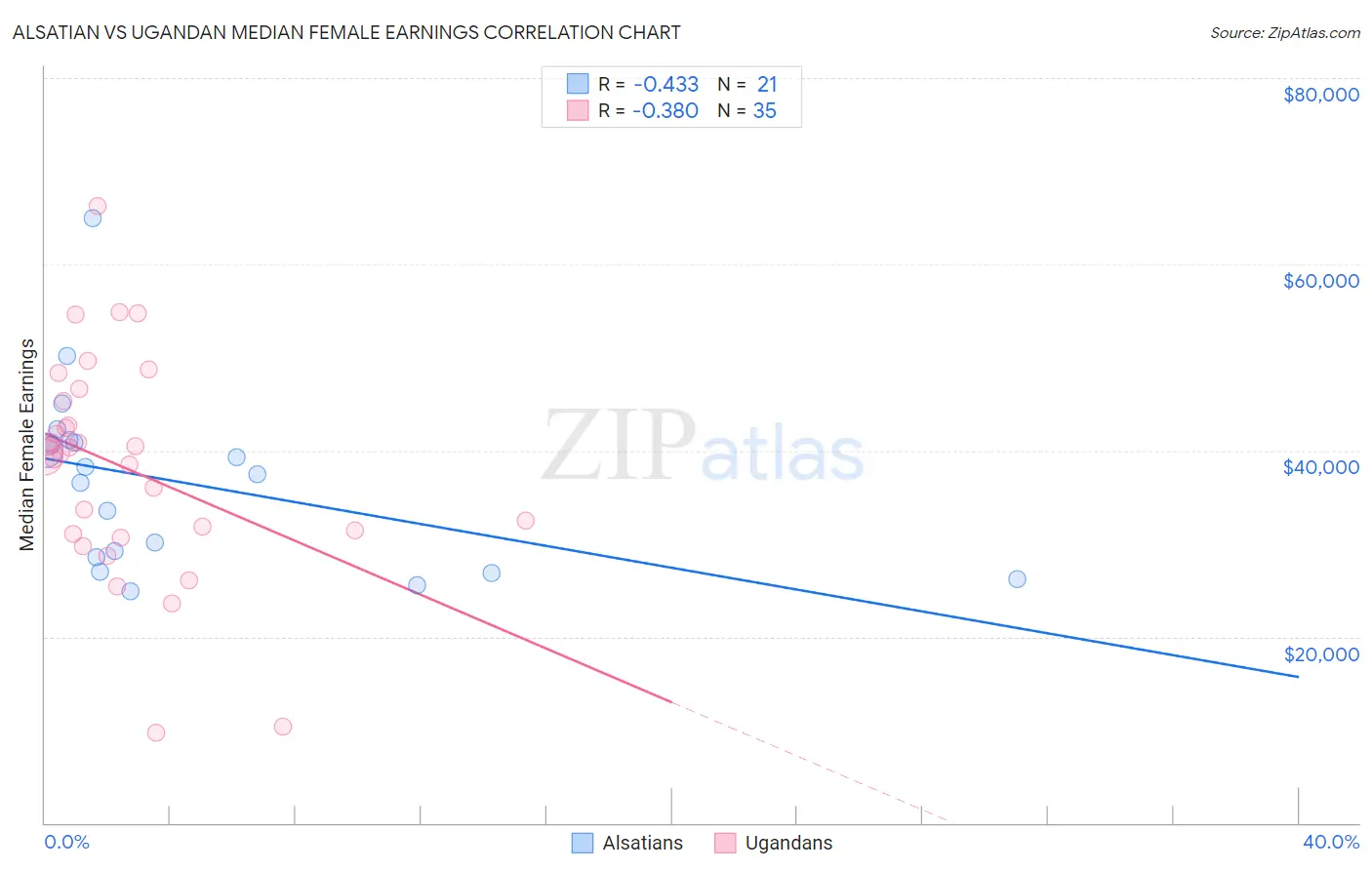 Alsatian vs Ugandan Median Female Earnings