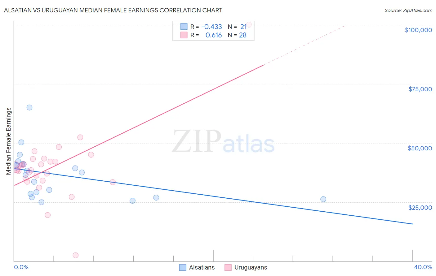 Alsatian vs Uruguayan Median Female Earnings