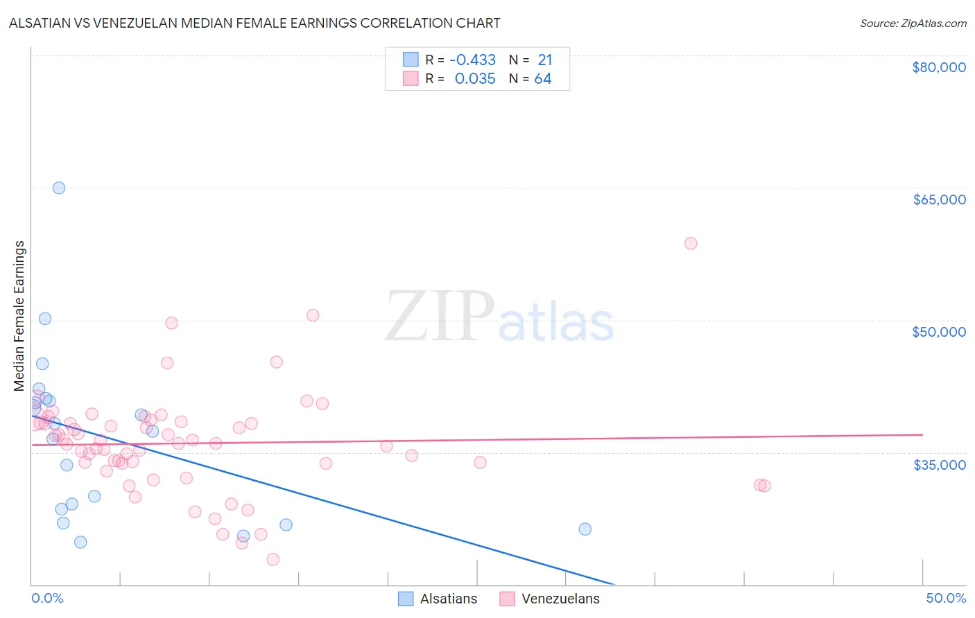 Alsatian vs Venezuelan Median Female Earnings