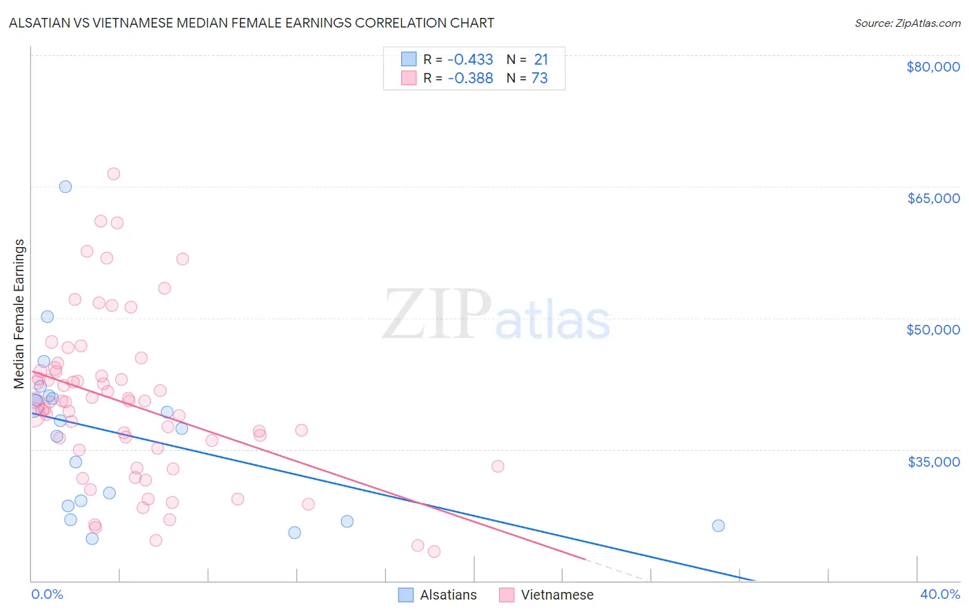 Alsatian vs Vietnamese Median Female Earnings
