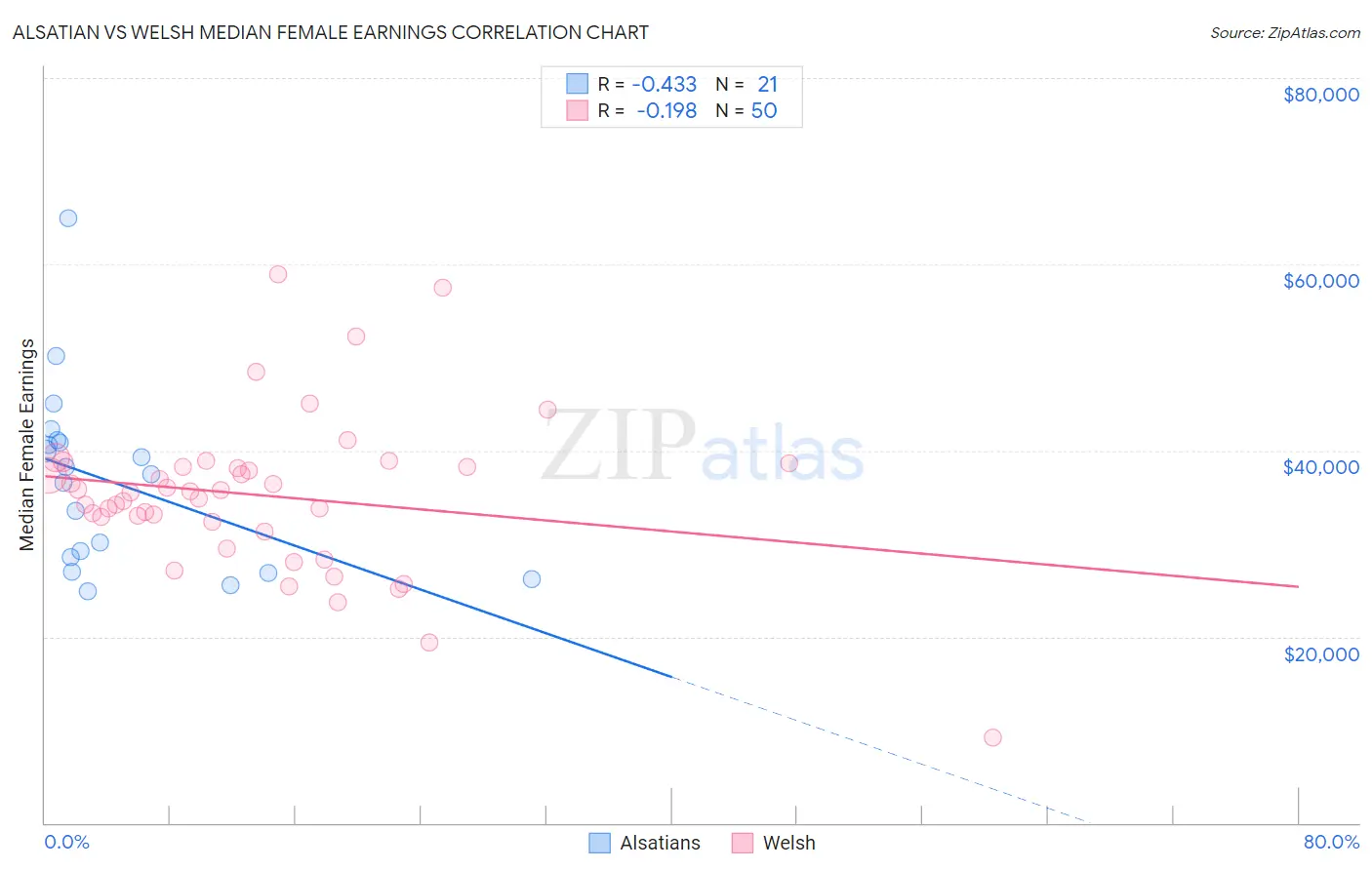 Alsatian vs Welsh Median Female Earnings