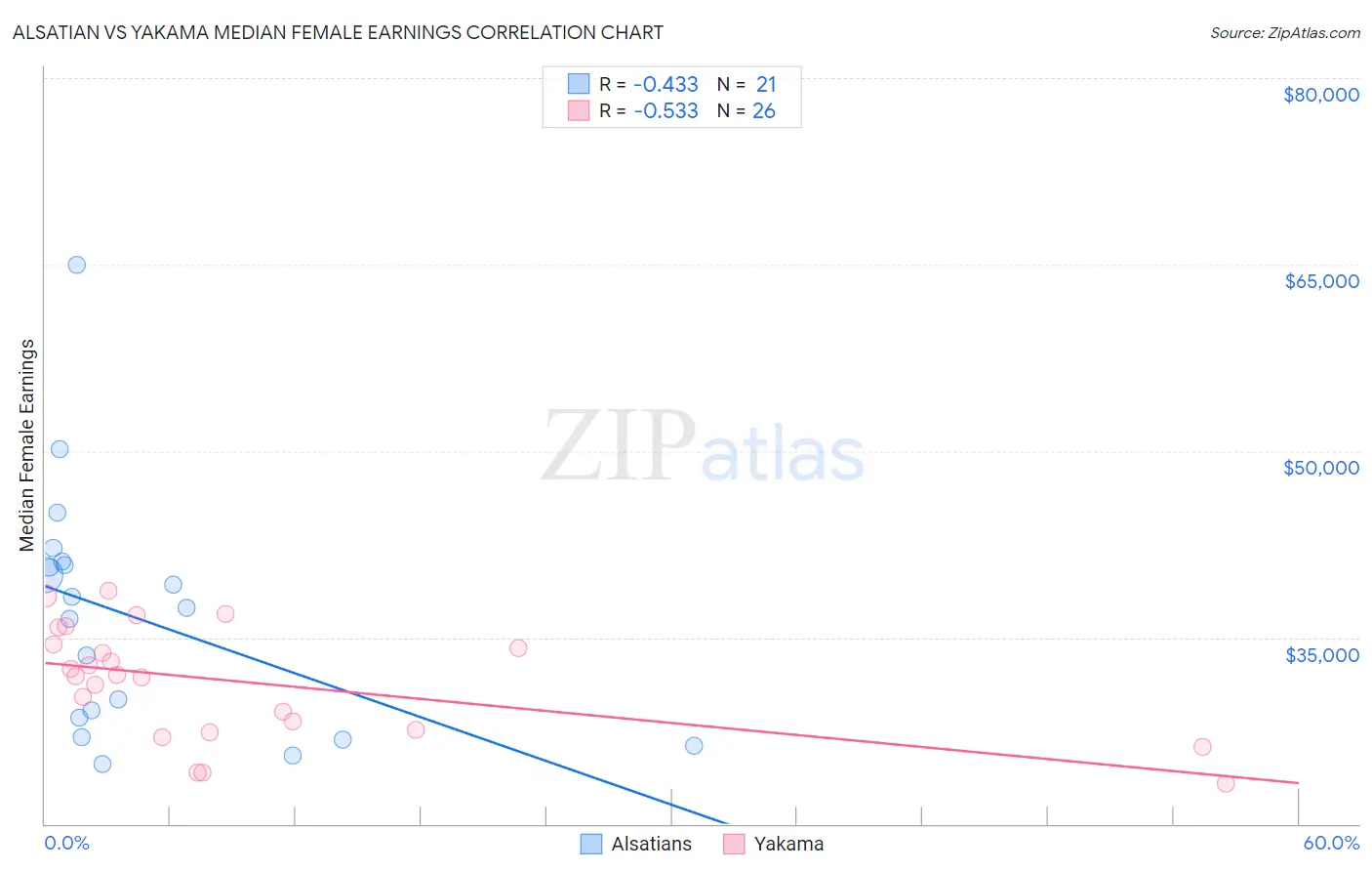 Alsatian vs Yakama Median Female Earnings