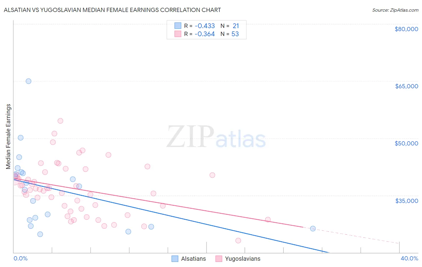 Alsatian vs Yugoslavian Median Female Earnings