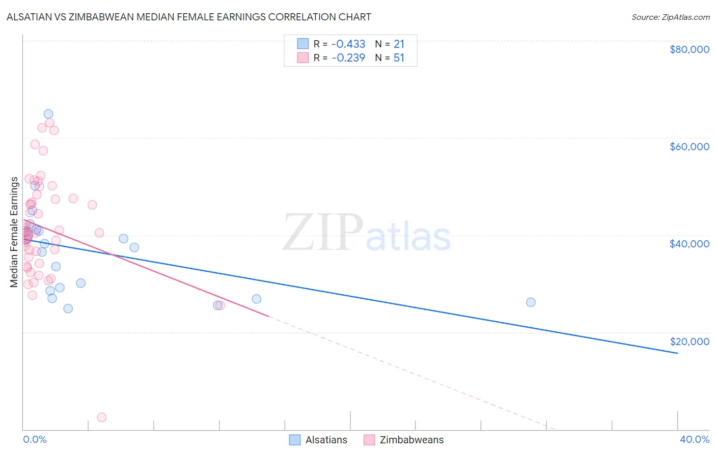 Alsatian vs Zimbabwean Median Female Earnings