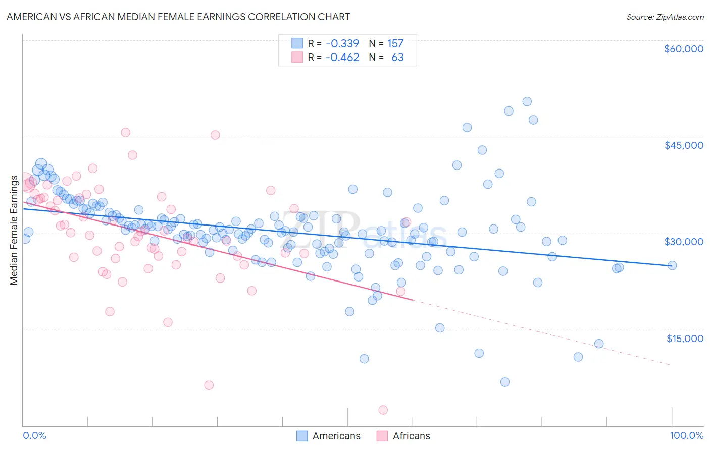 American vs African Median Female Earnings