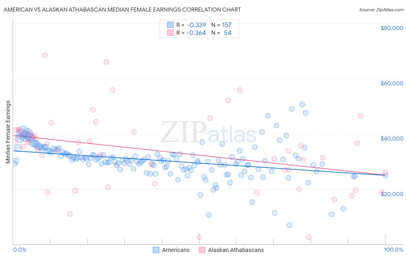 American vs Alaskan Athabascan Median Female Earnings