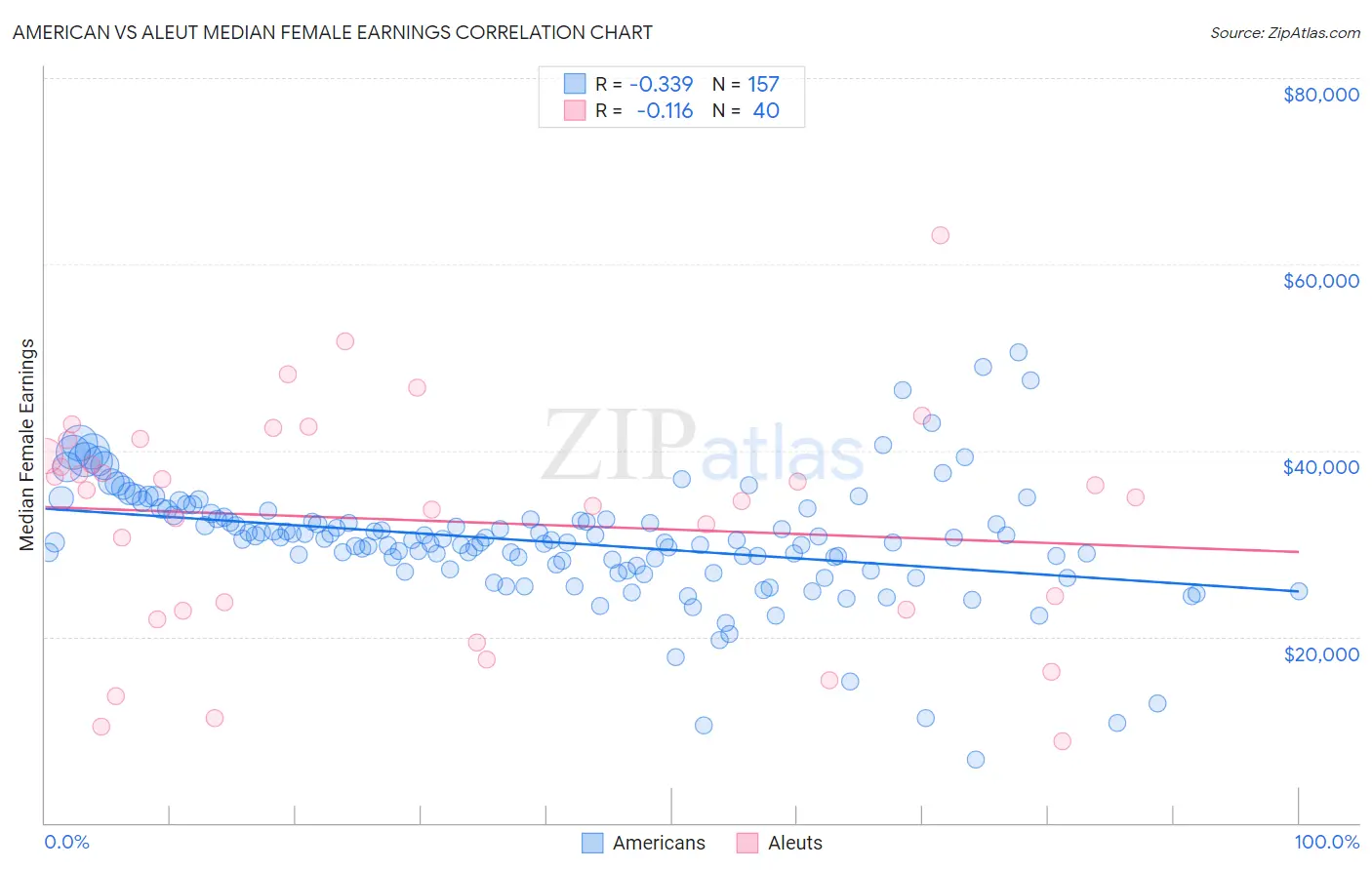 American vs Aleut Median Female Earnings