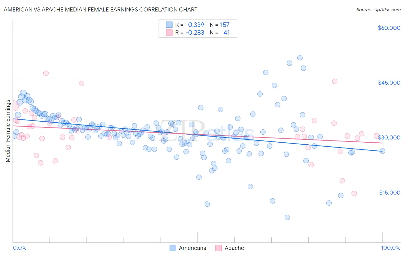 American vs Apache Median Female Earnings