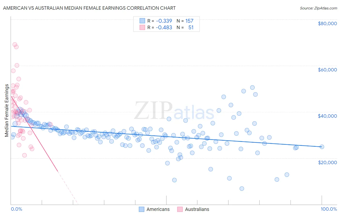 American vs Australian Median Female Earnings