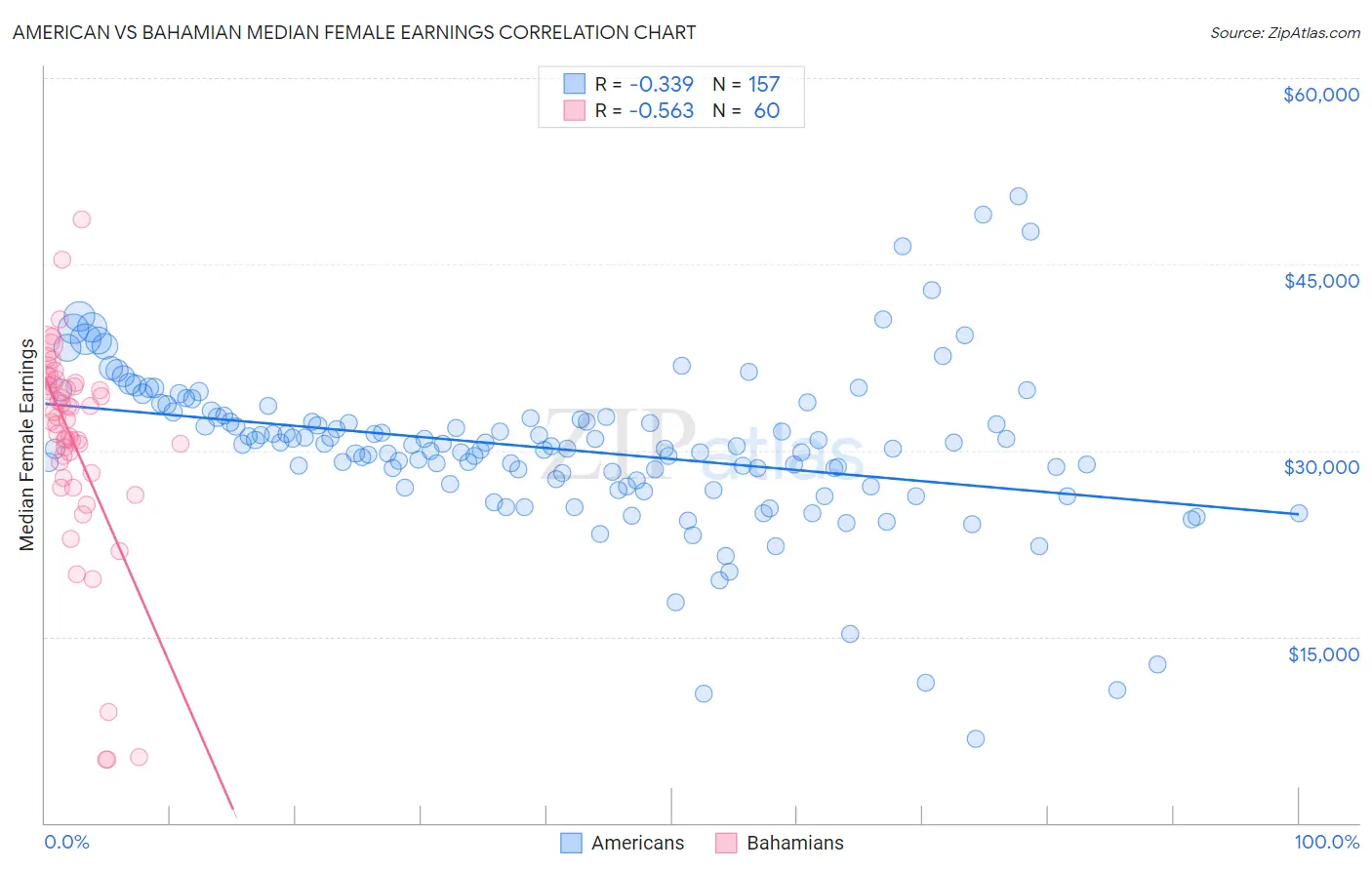 American vs Bahamian Median Female Earnings