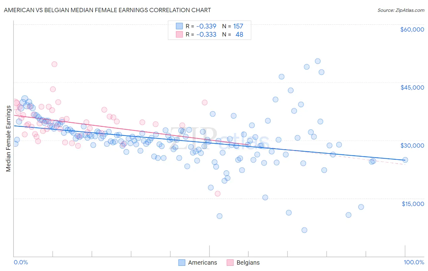 American vs Belgian Median Female Earnings