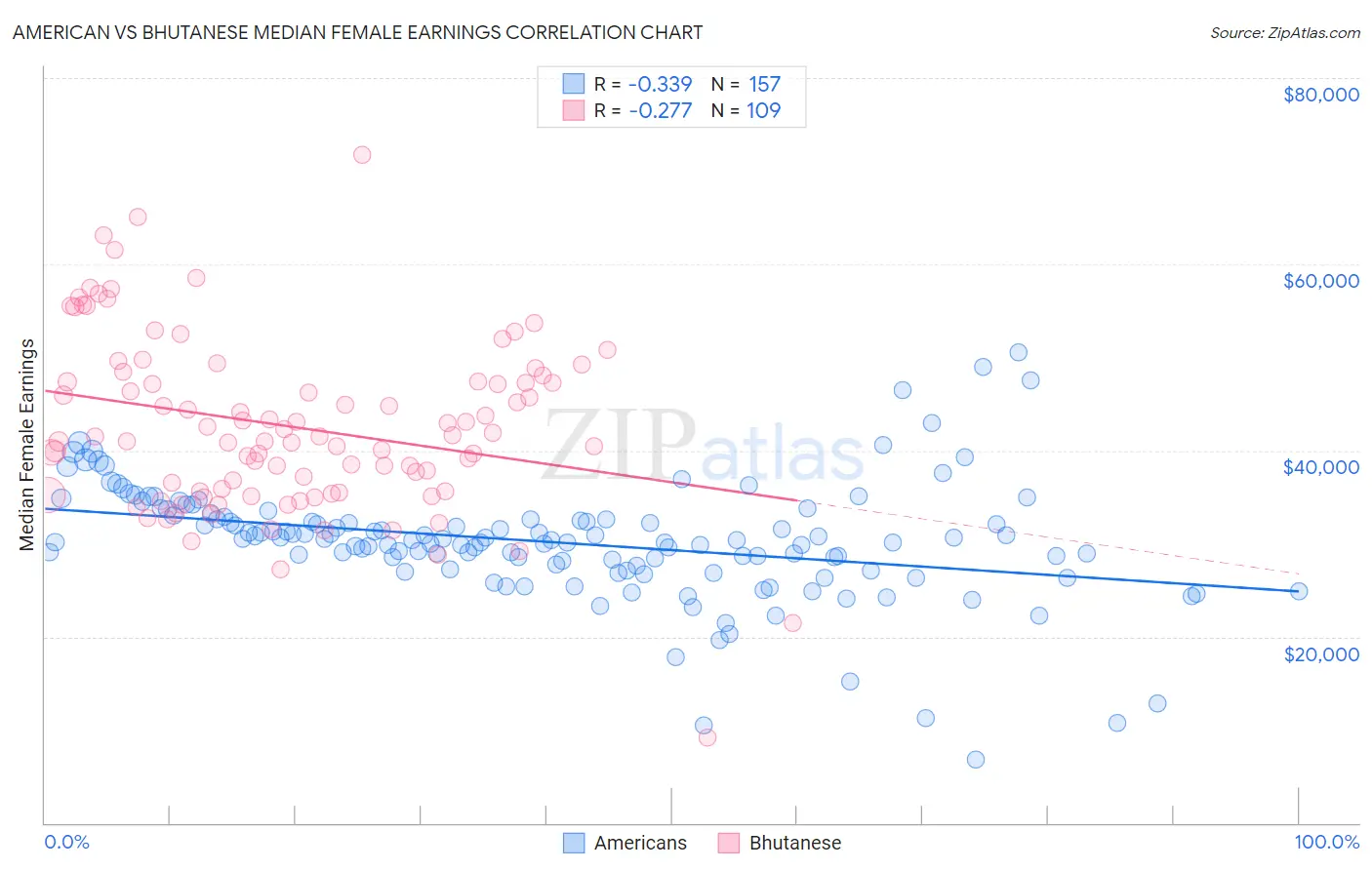 American vs Bhutanese Median Female Earnings