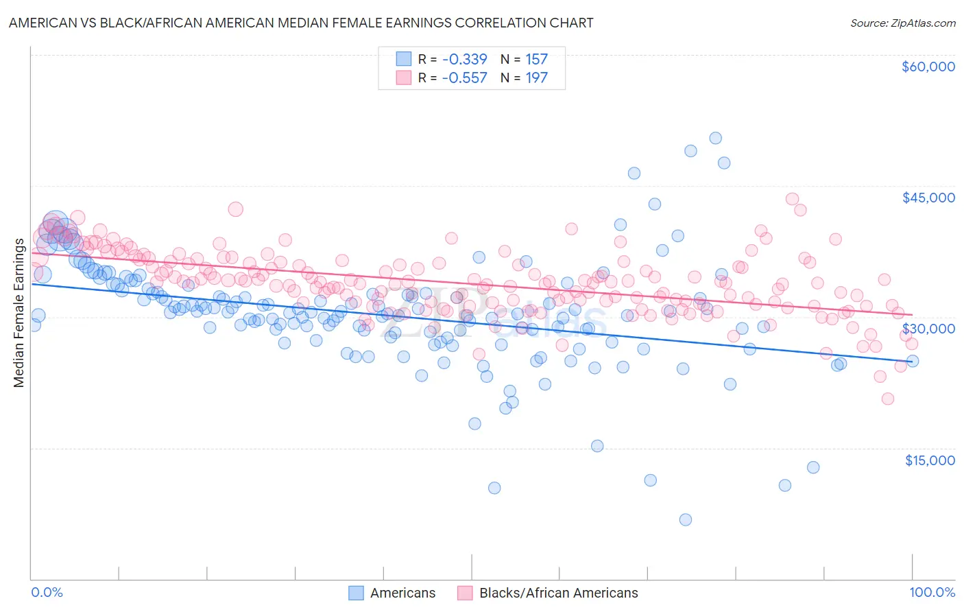 American vs Black/African American Median Female Earnings