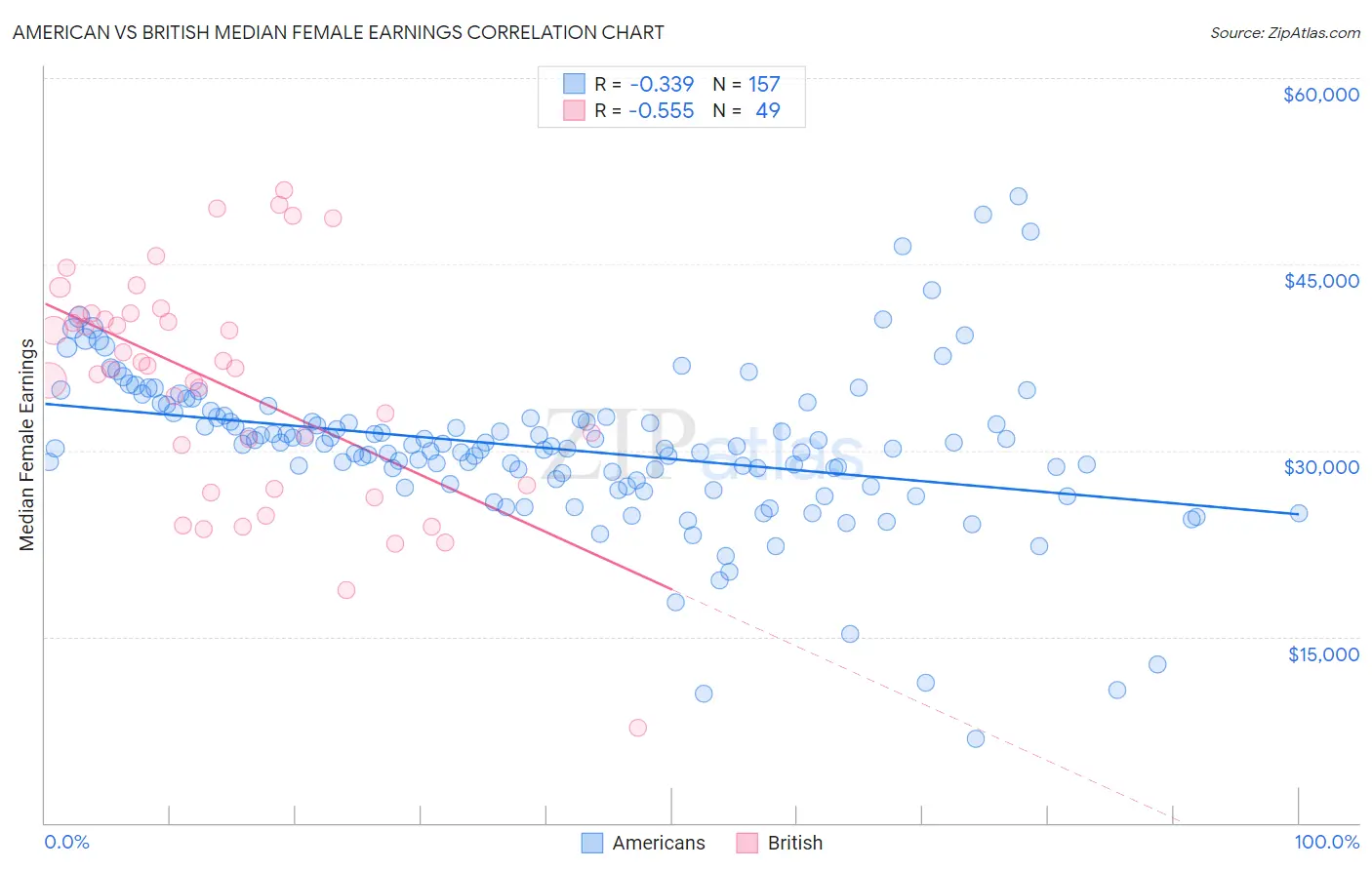 American vs British Median Female Earnings