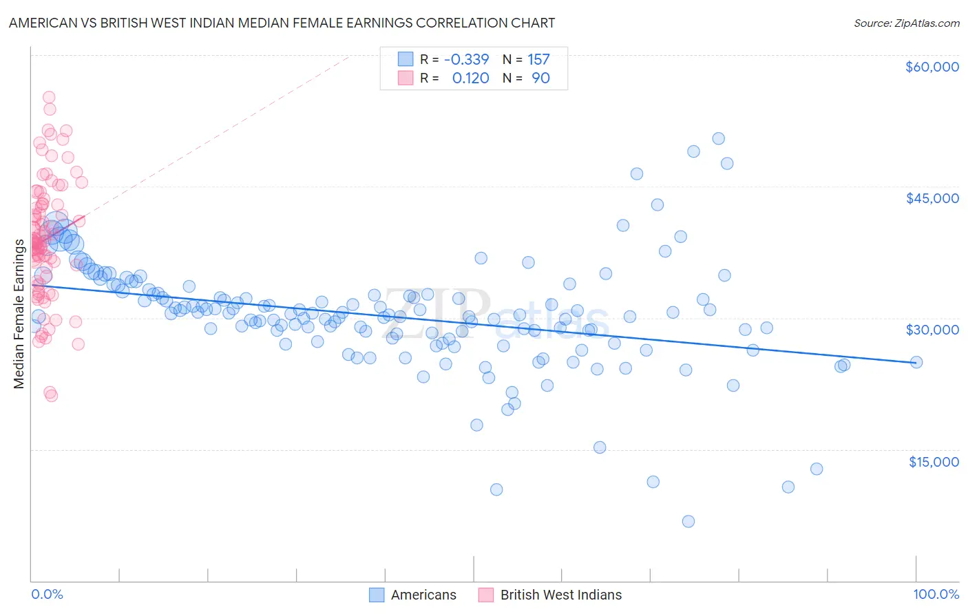 American vs British West Indian Median Female Earnings