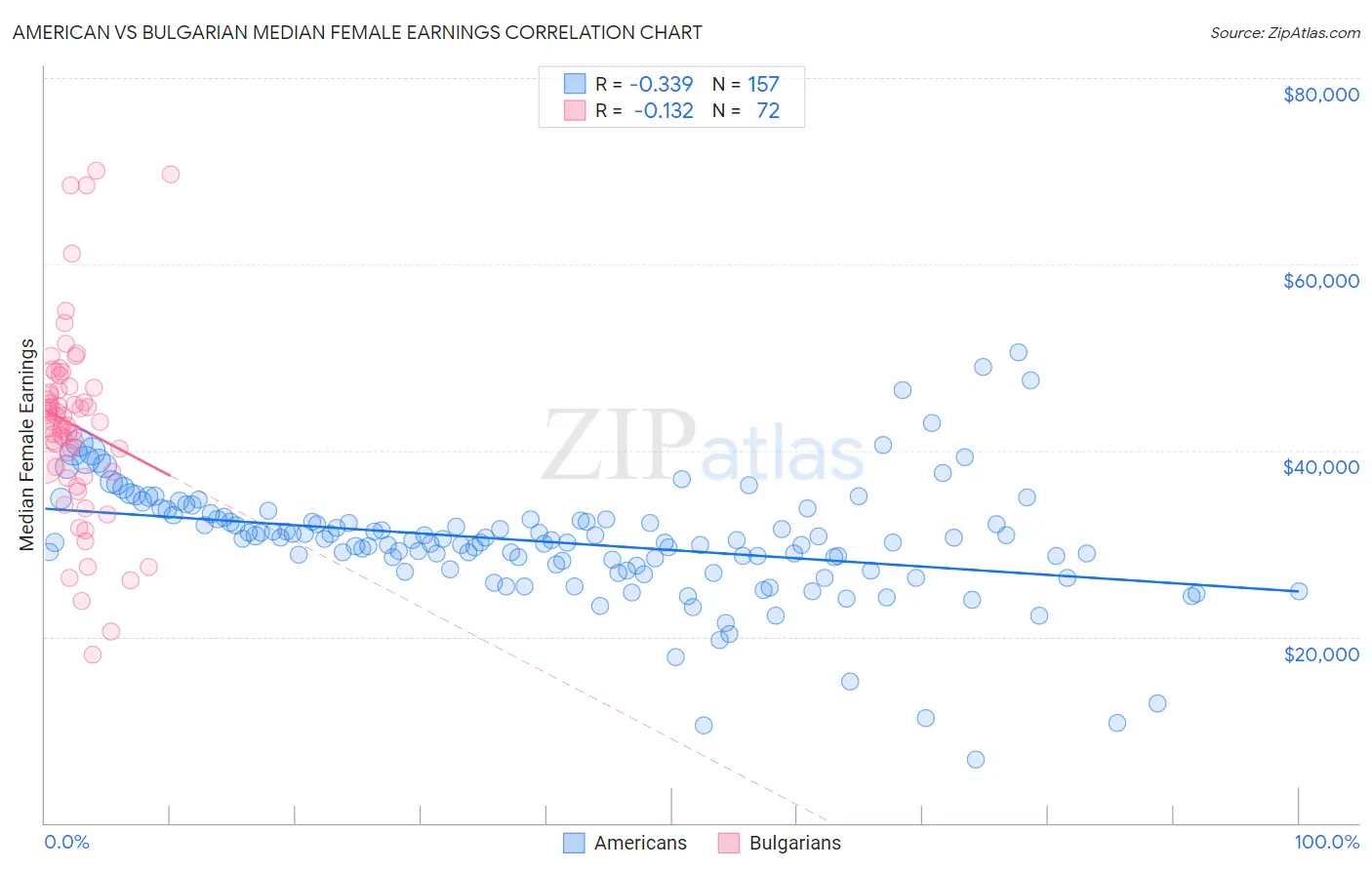American vs Bulgarian Median Female Earnings