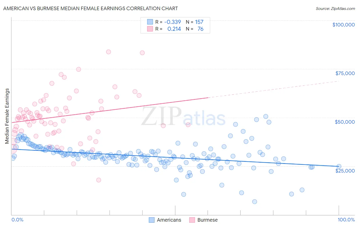 American vs Burmese Median Female Earnings